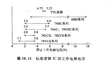 cmos低電壓下工作、CMOS規(guī)范邏輯IC的工作電源電壓范圍