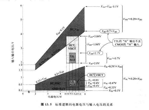 cmos、ttl電平輸入電壓，它們存在有兩種規(guī)格？