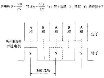 步進(jìn)電機(jī)工作原理