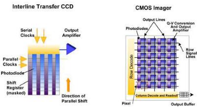 ccd傳感器和cmos區(qū)別-ccd與cmos傳感技術(shù)原理、作用及其區(qū)別對(duì)比詳解-KIA MOS管