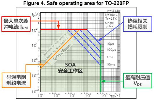 MOS管安全工作區(qū)（SOA）分析-如何確保MOS管工作在安全區(qū)-KIA MOS管