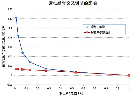 電源,電源交叉調(diào)整,變壓器