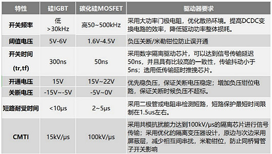 淺談碳化硅mosfet驅(qū)動與硅IGBT的區(qū)別 應用與分類-KIA MOS管