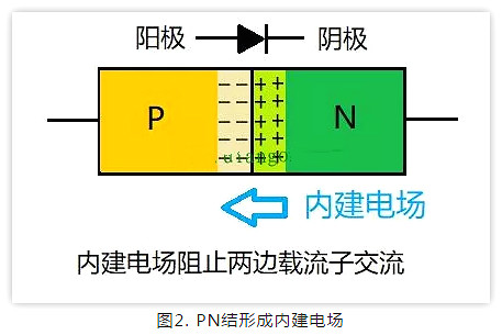 PN結(jié),二極管