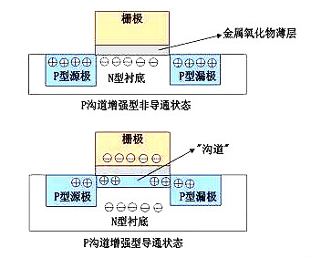 MOS管示意圖，構(gòu)造