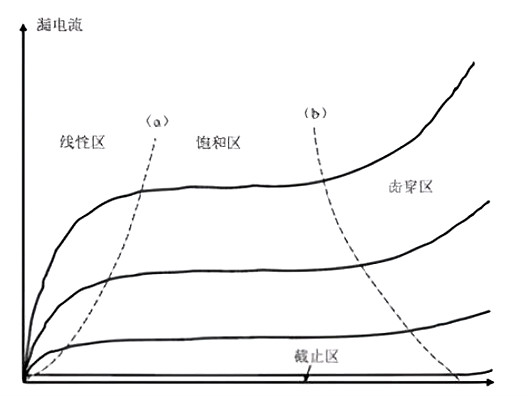 MOS管的IVcure